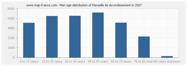 Men age distribution of Marseille 8e Arrondissement in 2007